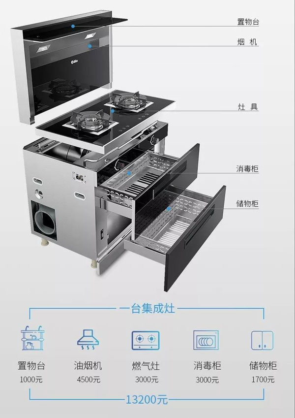 ▲ 花一臺(tái)價(jià)格的錢(qián)，多種廚電產(chǎn)品帶回家