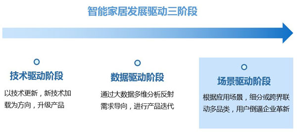 智能家居發(fā)展驅(qū)動三階段