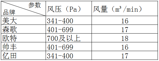 集成灶油煙凈吸率參考表
